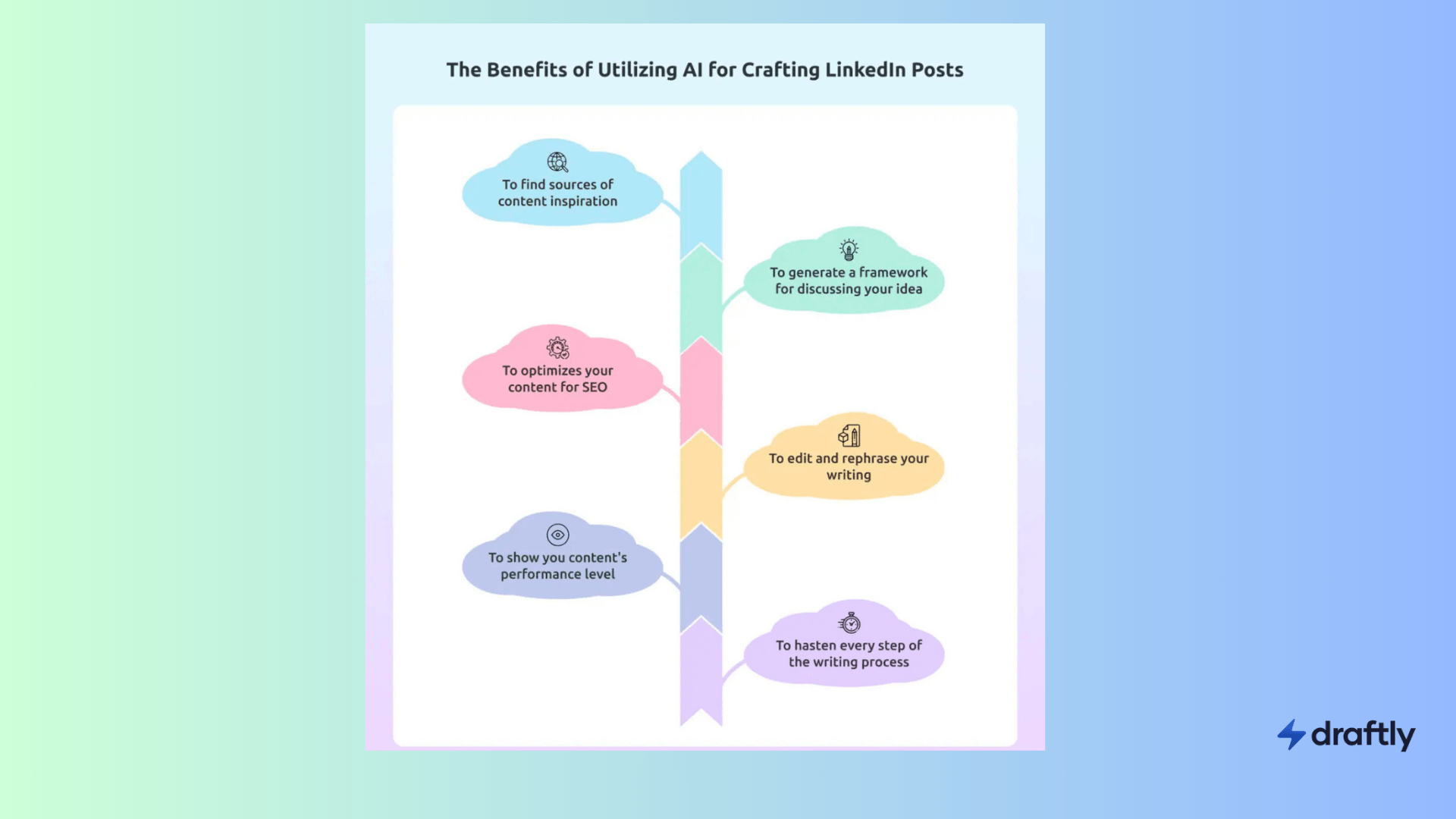 Utilizing AI for LinkedIn